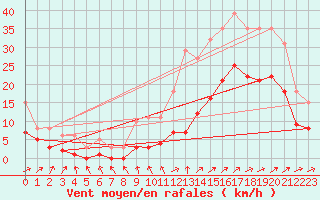 Courbe de la force du vent pour Monts-sur-Guesnes (86)