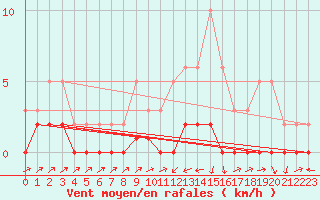 Courbe de la force du vent pour Bouligny (55)