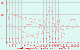 Courbe de la force du vent pour Sain-Bel (69)