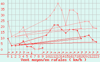 Courbe de la force du vent pour Besson - Chassignolles (03)