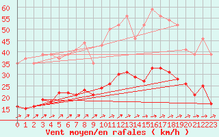 Courbe de la force du vent pour Muirancourt (60)