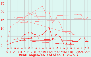 Courbe de la force du vent pour Lignerolles (03)