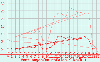 Courbe de la force du vent pour Sain-Bel (69)