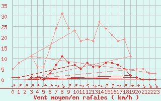 Courbe de la force du vent pour Six-Fours (83)