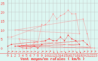 Courbe de la force du vent pour Connerr (72)