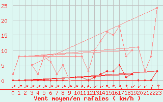 Courbe de la force du vent pour Sain-Bel (69)