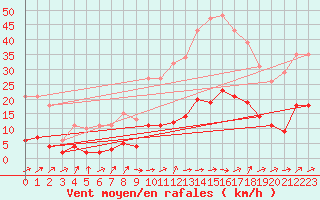 Courbe de la force du vent pour Sallles d