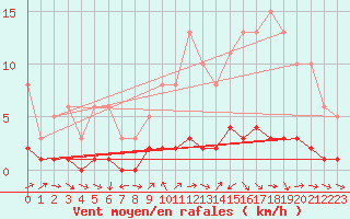 Courbe de la force du vent pour Lhospitalet (46)