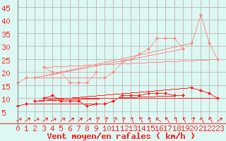 Courbe de la force du vent pour Muirancourt (60)