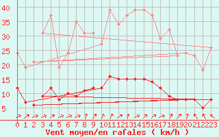 Courbe de la force du vent pour Almenches (61)