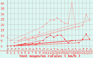 Courbe de la force du vent pour Lussat (23)