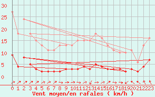 Courbe de la force du vent pour Neufchtel-Hardelot (62)
