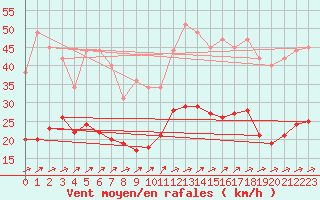 Courbe de la force du vent pour Muirancourt (60)