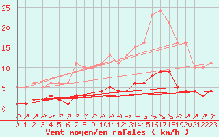 Courbe de la force du vent pour Le Mesnil-Esnard (76)