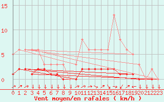 Courbe de la force du vent pour Triel-sur-Seine (78)