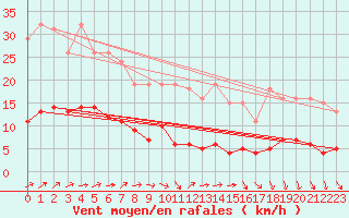 Courbe de la force du vent pour Hestrud (59)