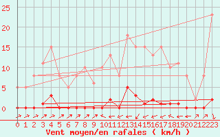 Courbe de la force du vent pour Sain-Bel (69)