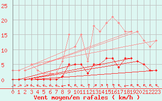 Courbe de la force du vent pour Pertuis - Le Farigoulier (84)