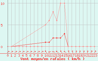 Courbe de la force du vent pour Fameck (57)