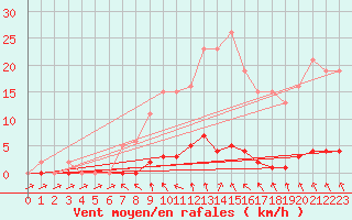 Courbe de la force du vent pour Clermont de l