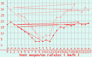 Courbe de la force du vent pour Pirou (50)