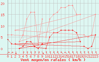Courbe de la force du vent pour Estres-la-Campagne (14)