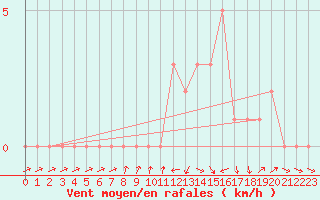 Courbe de la force du vent pour Selonnet (04)