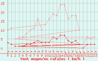 Courbe de la force du vent pour Trgueux (22)