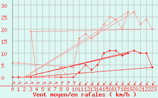 Courbe de la force du vent pour Muirancourt (60)