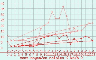 Courbe de la force du vent pour Carquefou (44)