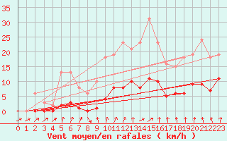 Courbe de la force du vent pour Jarnages (23)