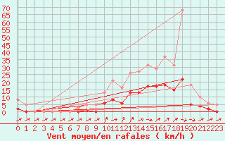 Courbe de la force du vent pour Christnach (Lu)