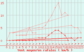 Courbe de la force du vent pour Lhospitalet (46)