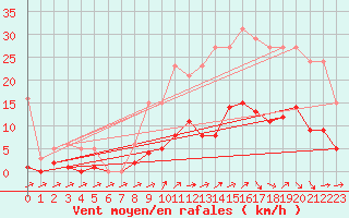 Courbe de la force du vent pour La Chapelle-Montreuil (86)
