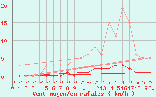 Courbe de la force du vent pour Die (26)