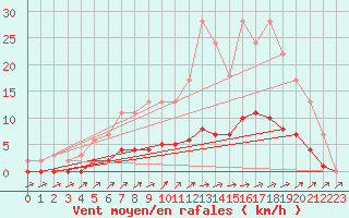 Courbe de la force du vent pour Harville (88)