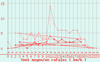 Courbe de la force du vent pour Izegem (Be)