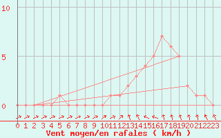 Courbe de la force du vent pour Gap-Sud (05)