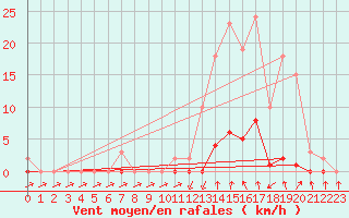 Courbe de la force du vent pour Sain-Bel (69)