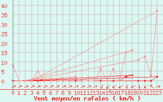 Courbe de la force du vent pour Sain-Bel (69)