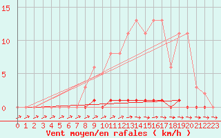 Courbe de la force du vent pour Cernay-la-Ville (78)