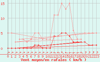 Courbe de la force du vent pour Douelle (46)