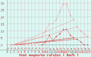 Courbe de la force du vent pour Isle-sur-la-Sorgue (84)