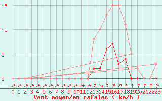 Courbe de la force du vent pour Christnach (Lu)
