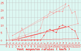 Courbe de la force du vent pour Pertuis - Grand Cros (84)