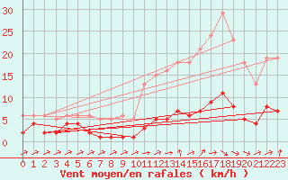 Courbe de la force du vent pour Grasque (13)