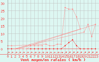 Courbe de la force du vent pour Coulommes-et-Marqueny (08)