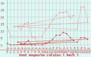 Courbe de la force du vent pour Mandailles-Saint-Julien (15)