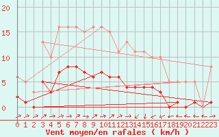 Courbe de la force du vent pour Montredon des Corbires (11)