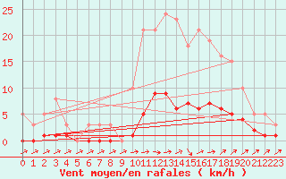 Courbe de la force du vent pour Christnach (Lu)